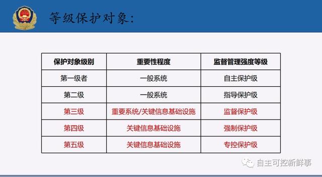 等级保护评估中心马力副研究员：网络安全等级保护2.0标准体系介绍