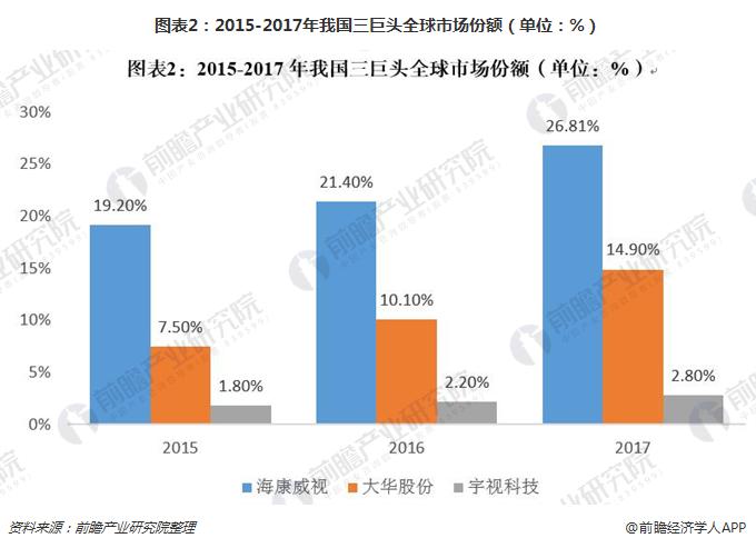 图表2:2015-2017年我国三巨头全球市场份额(单位:%)