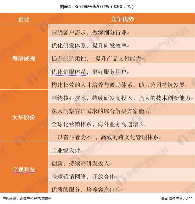 图表4：企业竞争优势分析（单位：%）