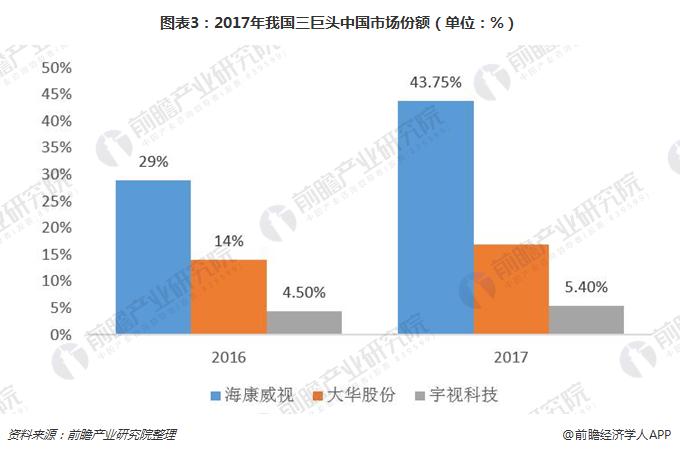 图表3:2017年我国三巨头中国市场份额(单位:%)